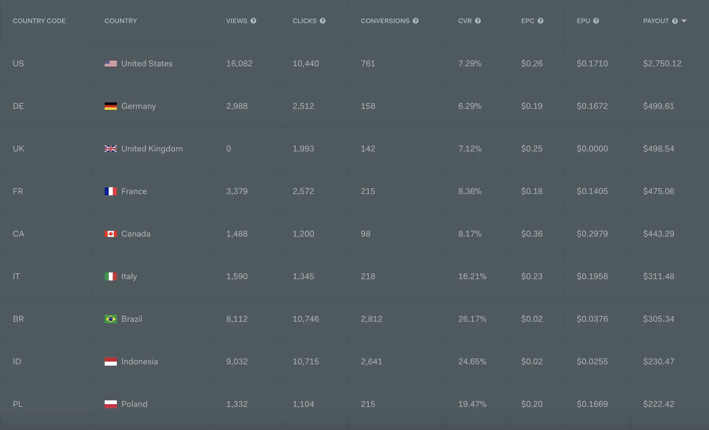 Conversion Performance & Traffic Distribution